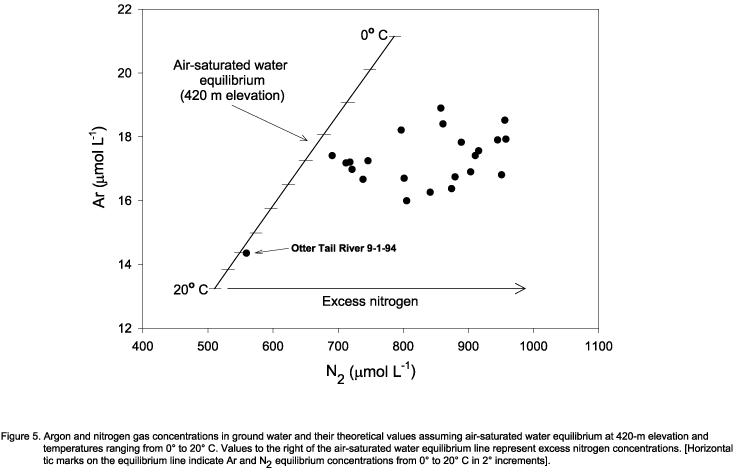 Argon and nitrogen gas concentrations in ground water
and their theoretical values assuming air-saturated water equilibrium at 420-m
elevation and temperatures ranging from 0 degrees to 20 degrees C.