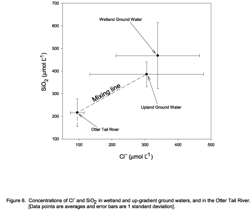 Concentrations of Cl- and SiO2 in wetland and up-gradient
ground waters, and in the Otter Tail River.