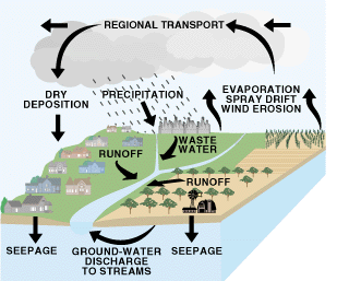 USGS OFR 039-97: Pesticides in Surface Waters