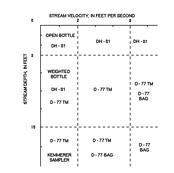 Figure 1, Suggested Samplers