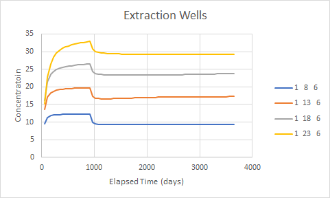 Concentration in extraction wells vs time