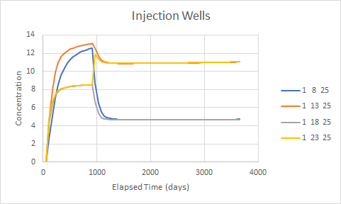 Concentration in injection wells vs time