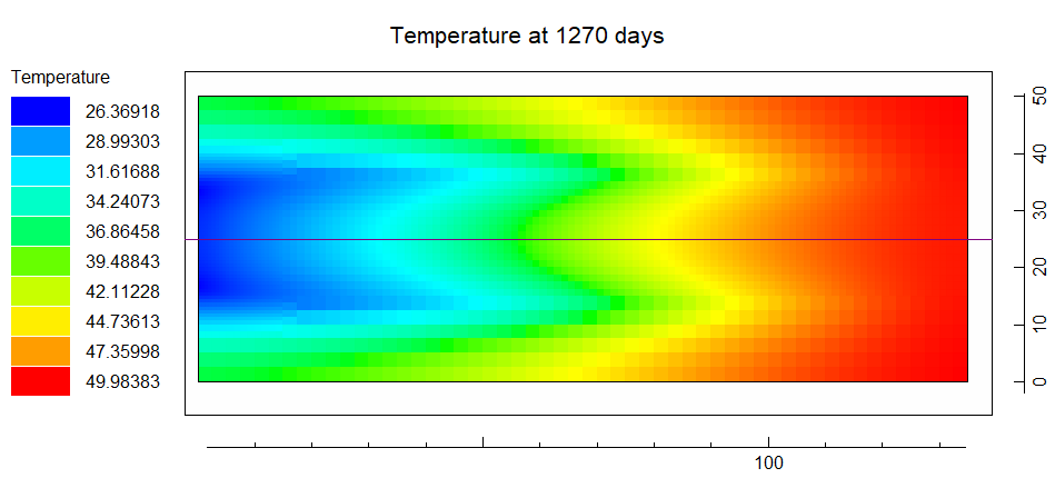 Plot of simulated temperature at 1270 days