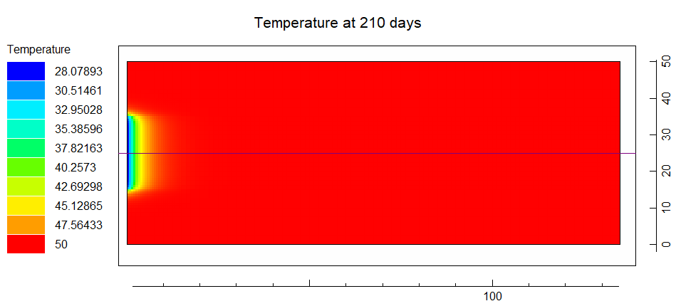 Plot of simulated temperature at 210 days