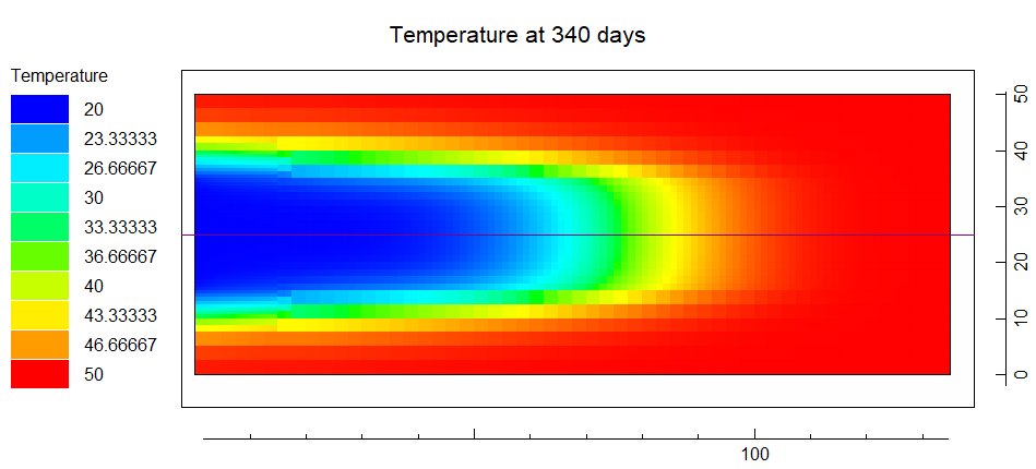 Plot of simulated temperature at 340 days