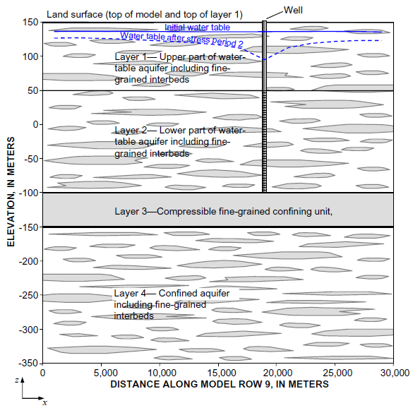 Generalized section along model row 9 showing types of fine-grained sediments, model layering, and properties and conditions used in the example simulation. Aquifer-system properties and other conditions are listed in figure 5. For simplicity, all material and hydraulic properties and conditions are constant within each model layer or interbed system.