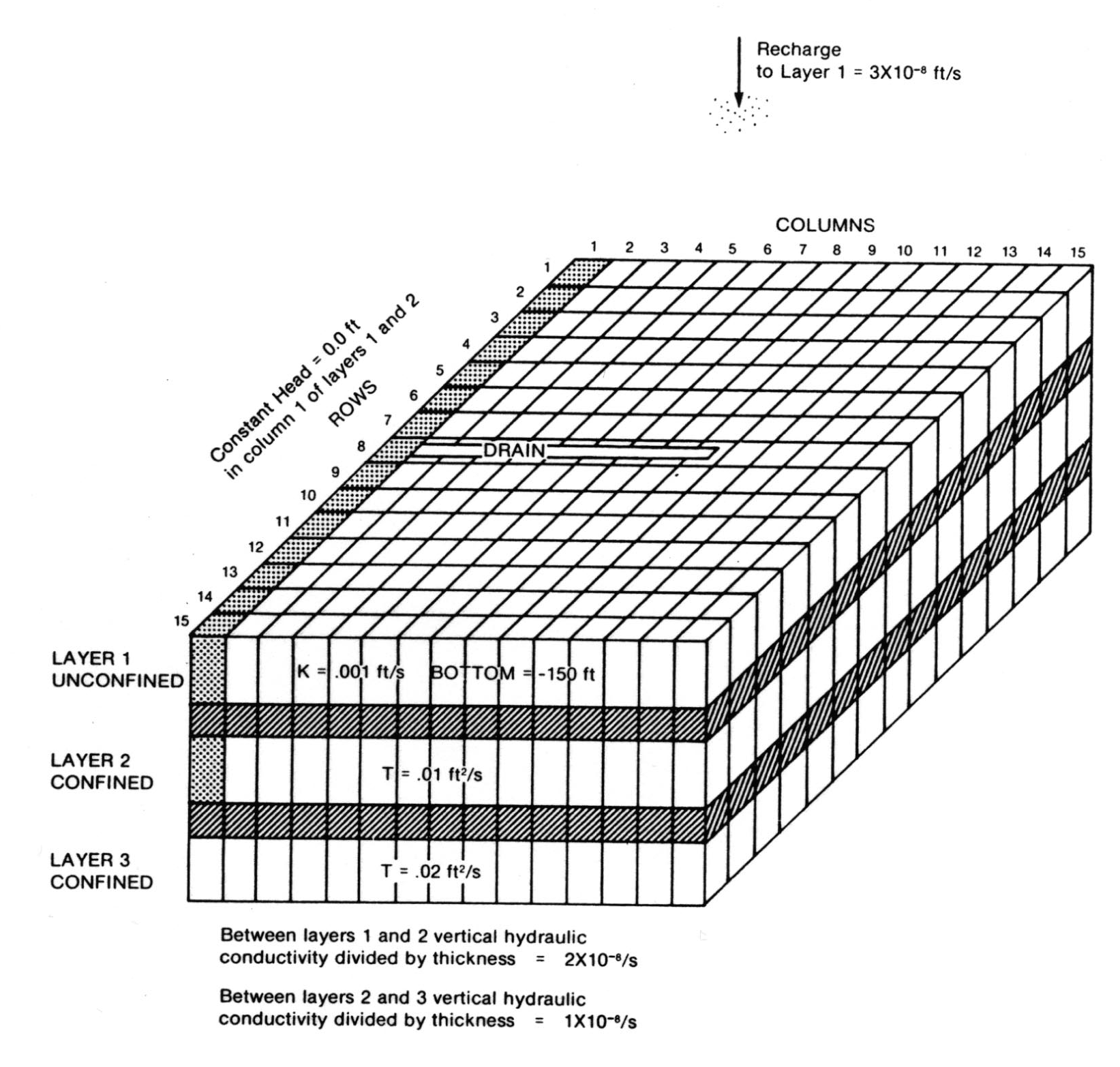 Model Configuration (Harbaugh, 2005)