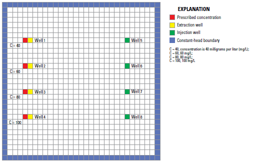 CTS model configuration including specified concentrations from Bedekar and others, 2016.