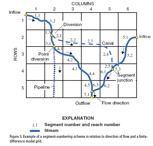 Figure 3. Example of a segment-numbering scheme in relation to direction of flow and a finite-difference model grid.