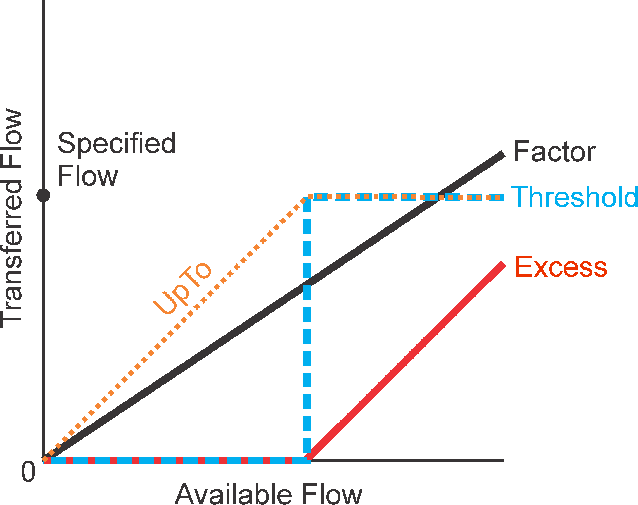Illustration of the effect of Mover Type on flow in MVR package