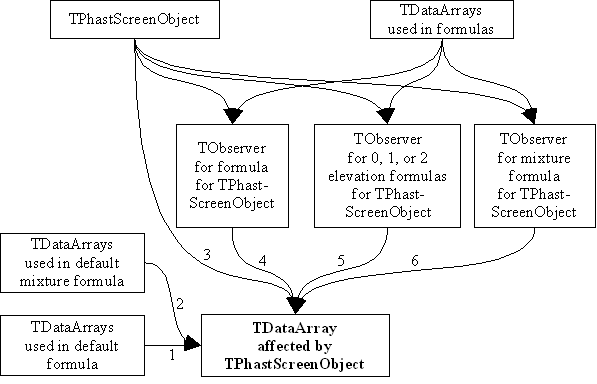 Notification network for TDataArray.