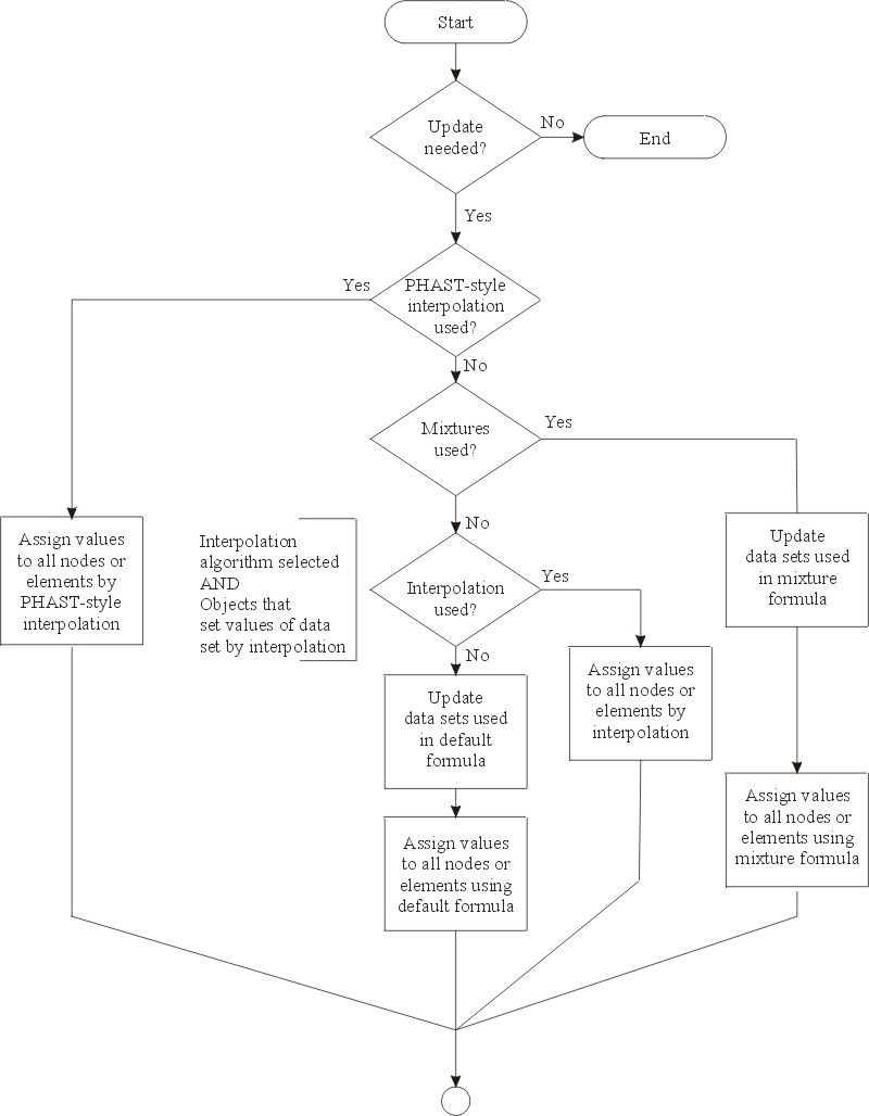 Flow Chart, Part 1