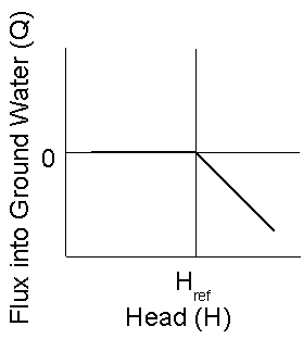 Relationship between flux and head in the Drain package