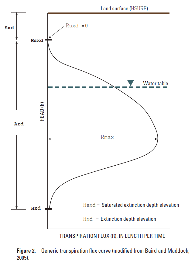 Plot of evapotranspiration on the X axis vs. elevation on the Y Axis.