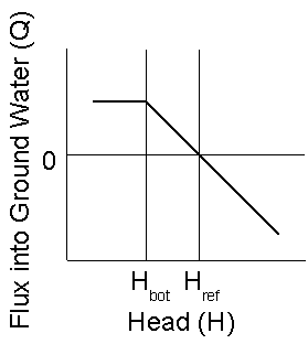 Relationship between flux and head in the River package