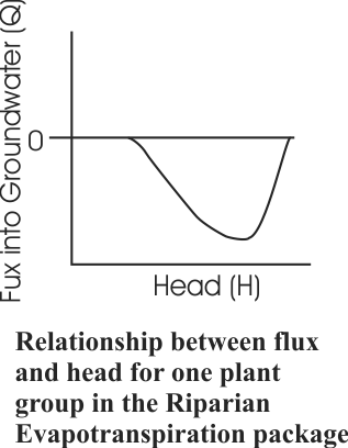 Relationship between flux and head for one plant group in the Riparian Evapotranspiration package