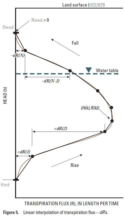 Illustration of the rate values