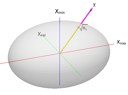 The figure shows an oblique view of the following: three mutually perpendicular coordinate axes that correspond to the directions of maximum (red), middle (green), and minimum (blue) permeability; the longitudinal dispersivity ellipsoid (gray), whose three principal axes lie along the coordinate axes and have a length ratio of 10:8:6; the flow vector (magenta), which originates from the center of the ellipsoid and is oriented at an azimuth of 30 (measured from the +max axis, within the max-mid plane) and an inclination of 30 (measured from the max-mid plane, toward the +min axis); and the vector (yellow-orange), oriented in the longitudinal direction, whose length determines the longitudinal dispersivity.