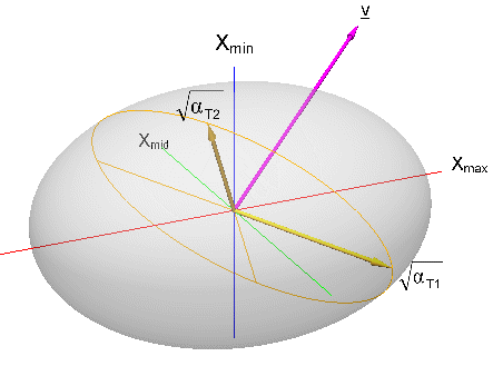 The figure shows an oblique view of the following: three mutually perpendicular coordinate axes that correspond to the directions of maximum (red), middle (green), and minimum (blue) permeability; the transverse dispersivity ellipsoid (gray), whose three principal axes lie along the coordinate axes and have a length ratio of 10:8:6; the flow vector (magenta), which originates from the center of the ellipsoid and is oriented at an azimuth of 30 (measured from the +max axis, within the max-mid plane) and an inclination of 30 (measured from the max-mid plane, toward the +min axis); the slicing ellipse and its two principal axes (yellow-orange), which lie in a plane perpendicular to the flow vector; and the two vectors (yellow-orange) whose orientation defines the two transverse dispersion directions, and whose lengths determine the two transverse dispersivities.