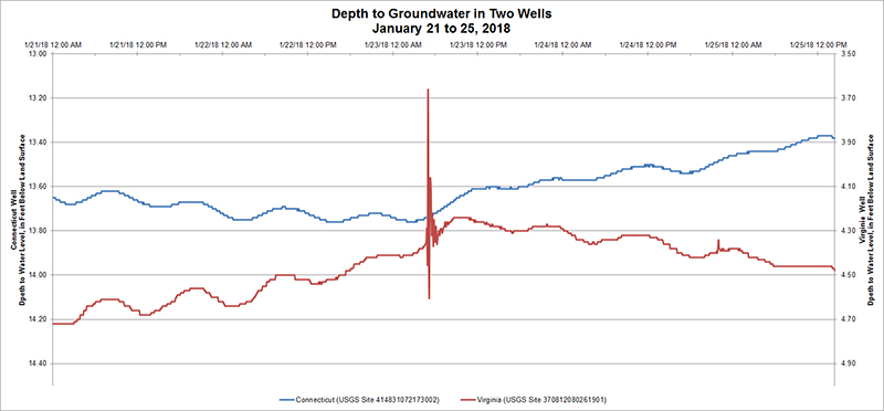  [ Graph of water levels in two wells, showing a fluctuation in one well near the time of the earthquake but not the other ] 