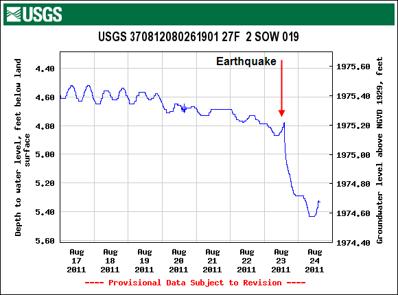 Hydrograph showing groundwater-level fluctuation associated with earthquake