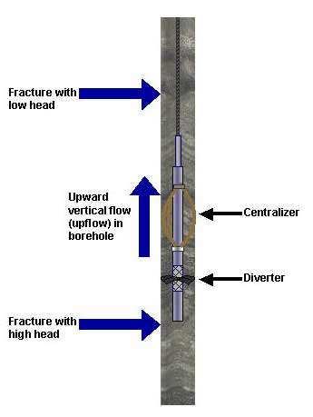 [Image: Diagram of flowmeter in borehole.]