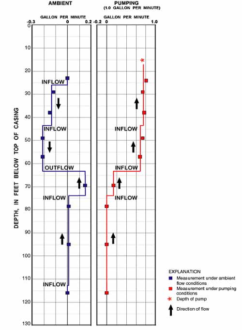 [Graphs of vertical flow measured by flowmeter in borehole.]