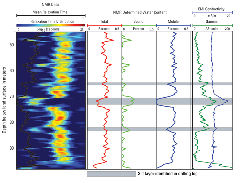  [ Image: Nuclear magnetic resonance, gamma, and electromagnetic conductivity logs. Refer to caption text for explanation ] 