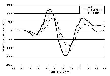  [Fig. 12 - Graph of amplitude changes by sample number for air, tap water, and sodium chloride] 