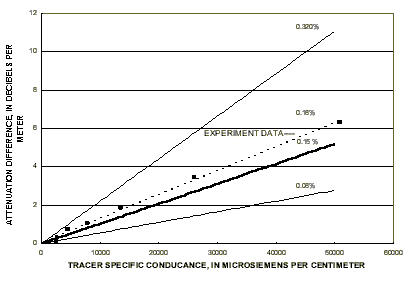  [Fig. 13 - Graph of attentuation difference over tracer specific conductance] 
