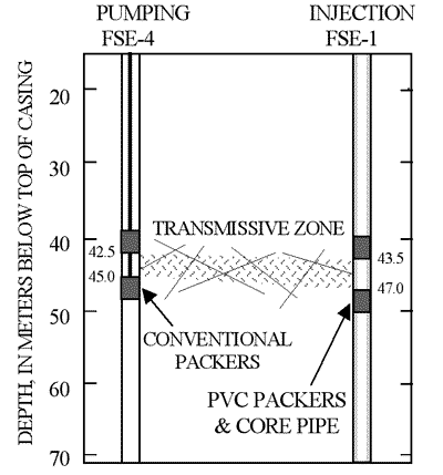  [ Fig. 3 - Diagram of packer system.] 