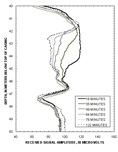  [ Fig. 6 - Graph of radar amplitudes against measurement depth.] 