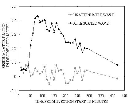  [Fig. 8 - Graph of residual attenuation over time] 
