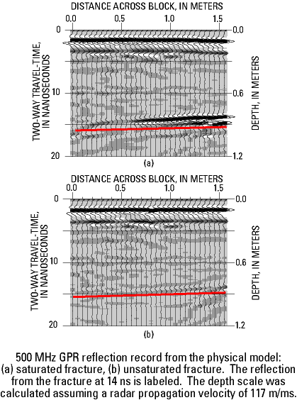  [Image: 500 MHz GPR reflection record from physical model.] 