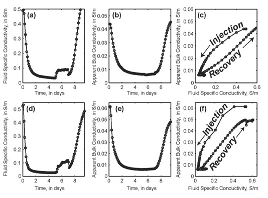  [Graphs: Fluid specific conductivity over time; apparent bulk conductivity over time; and Fluid specific conductivity versus apparent bulk conductivity.] 