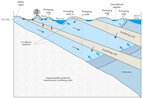Schematic illustration of some of the modes of saltwater intrusion in a multilayer, regional aquifer system caused by ground-water pumping at wells