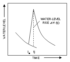 Figure 2. Determination of water-level rise.