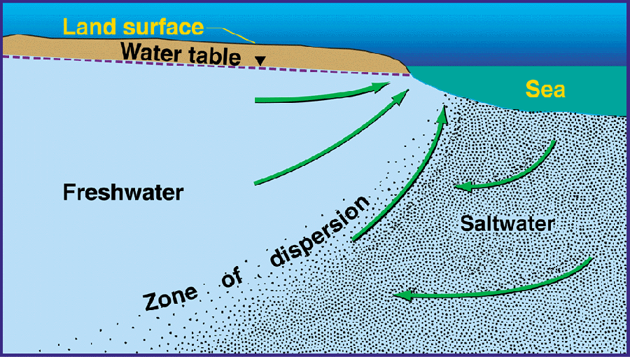 USGS Ground-Water Resources Program (GWRP): Freshwater-Saltwater  Interactions along the Atlantic Coast