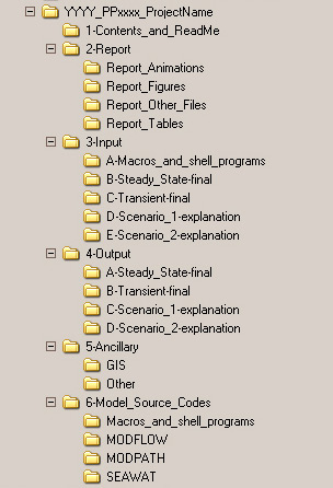  [Example suggested directory structure for each model.] 