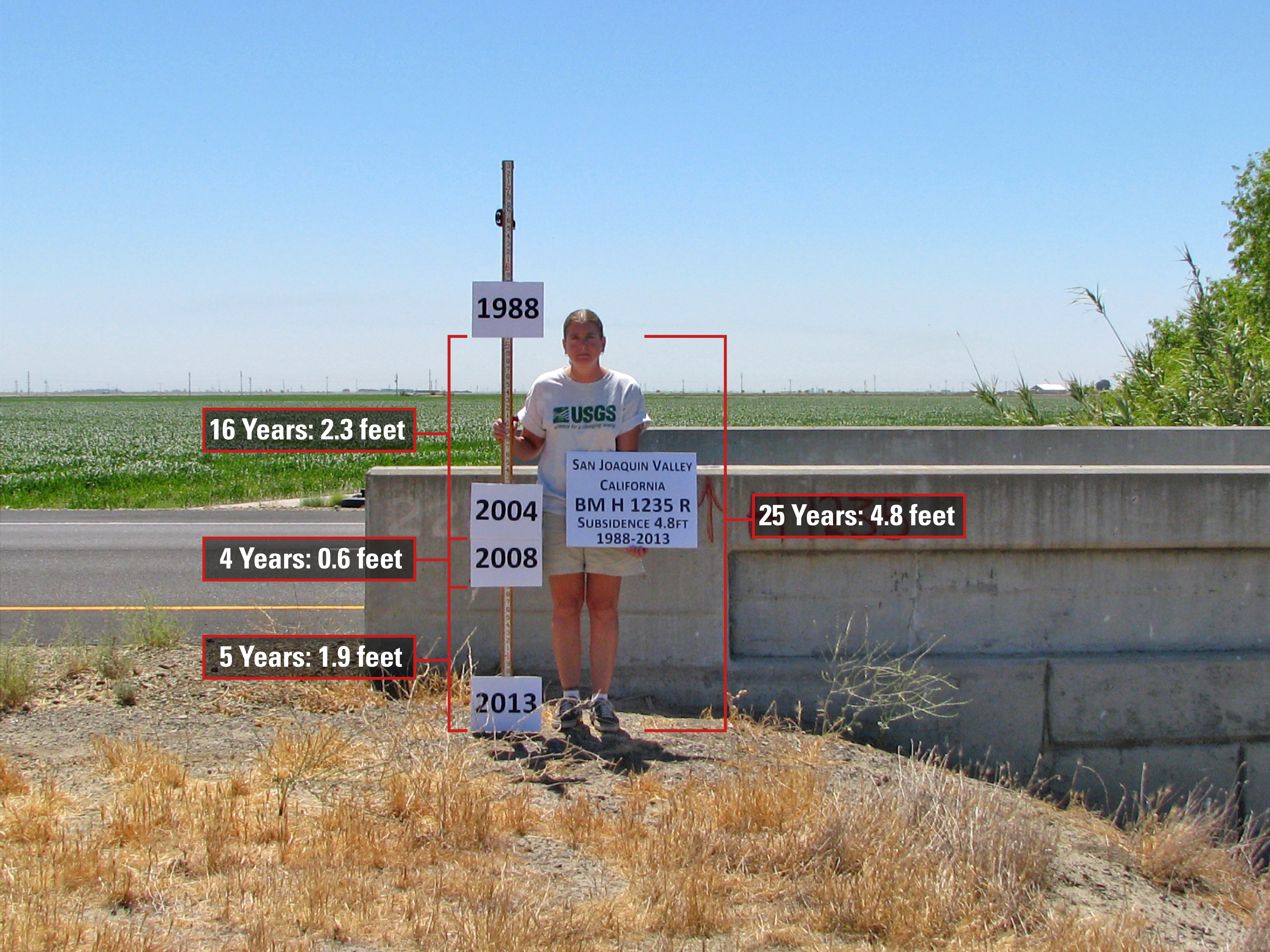 Scientist holds sign indicating land subisdence over time