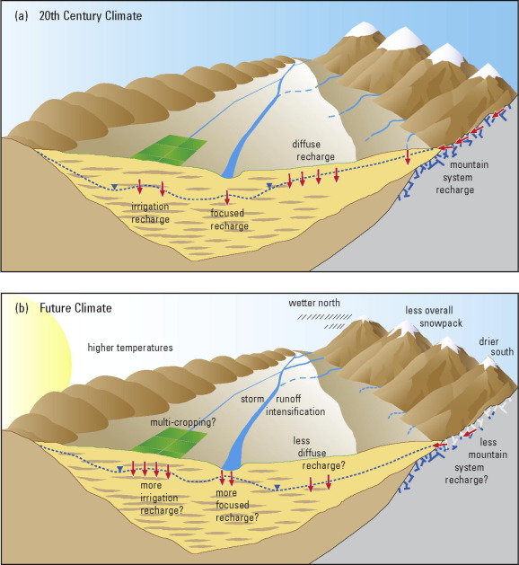  [ Diagrams of groundwater recharge mechanisms ] 