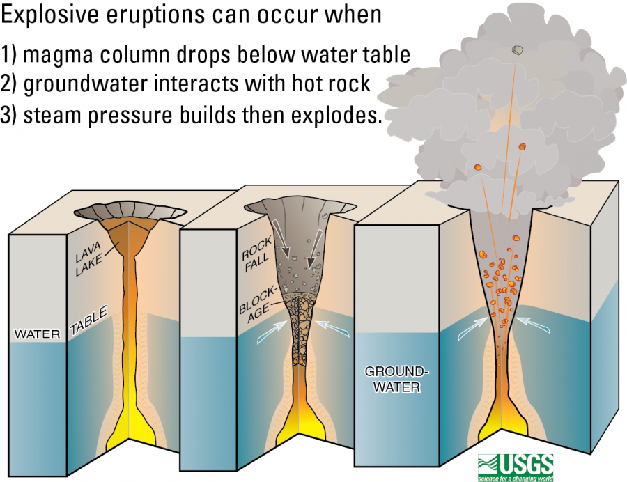  [ Diagram showing how groundwater can cause explosive eruptions ]