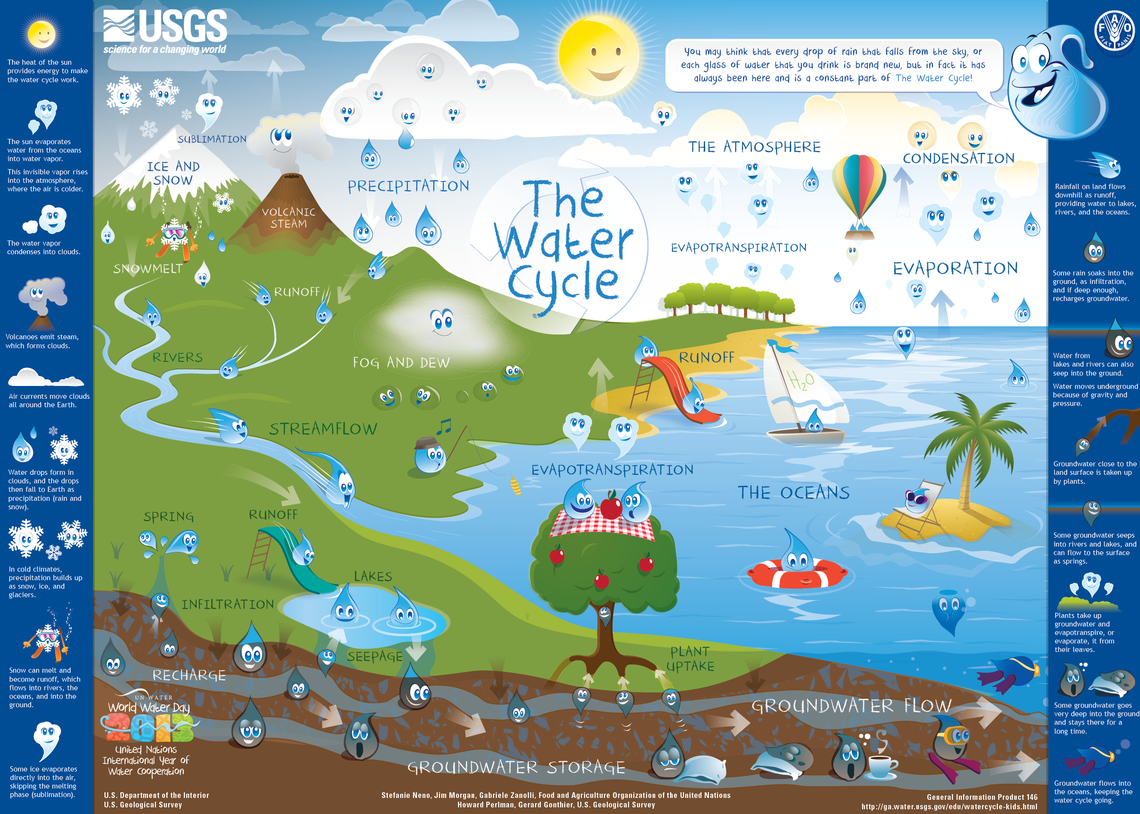  [ Water cycle diagram]