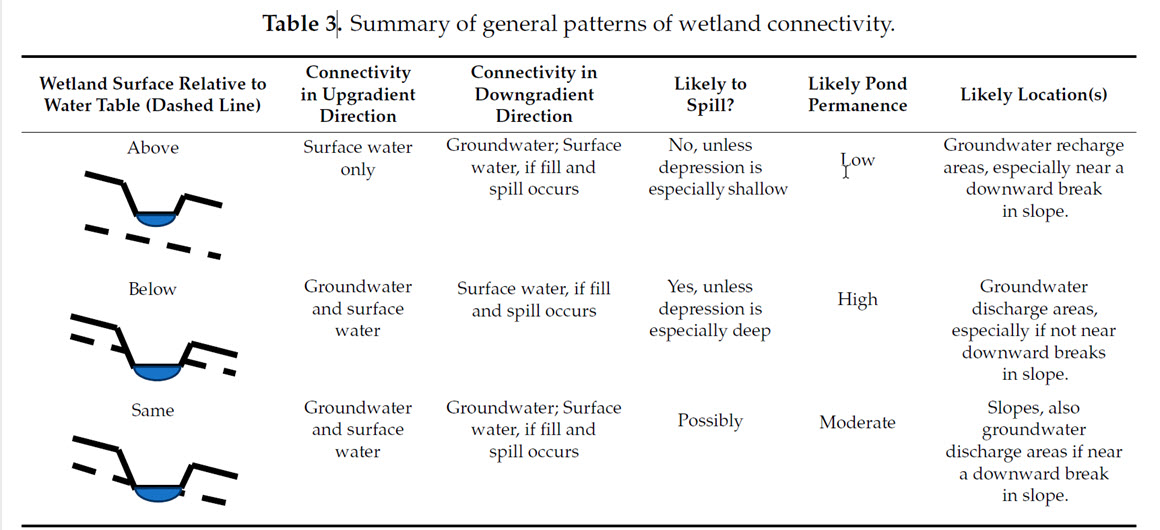  [ Summary Table showing conceptual models of general patterns of wetland connectivity. Refer to article Table 3 for complete description. ]