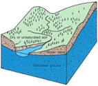 USGS Groundwater Information