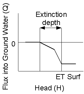 Relationship between flux and head in the Evapotranspiration Segments package