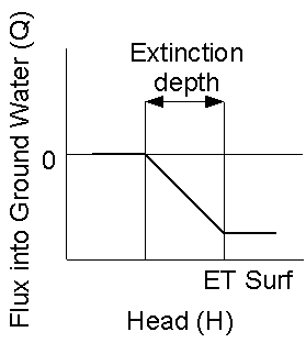 Relationship between flux and head in the Evapotranspiration package