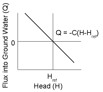 Relationship between flux and head in the General-Head Boundary package