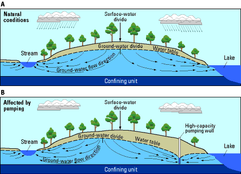  [Images: Figure 5 - Generalized ground-water flow] 