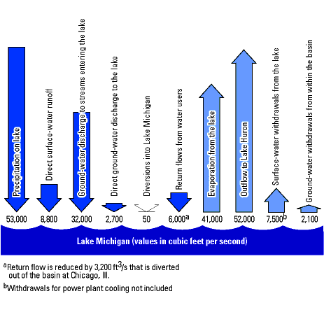  [Graph: Figure 10 - Average Lake Michigan water budget] 